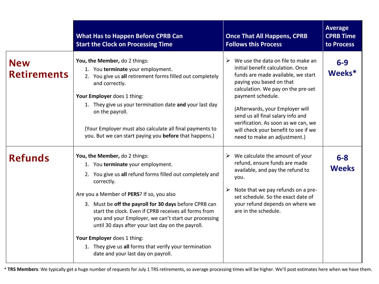 Refunds and Retirement Checks Processing Times